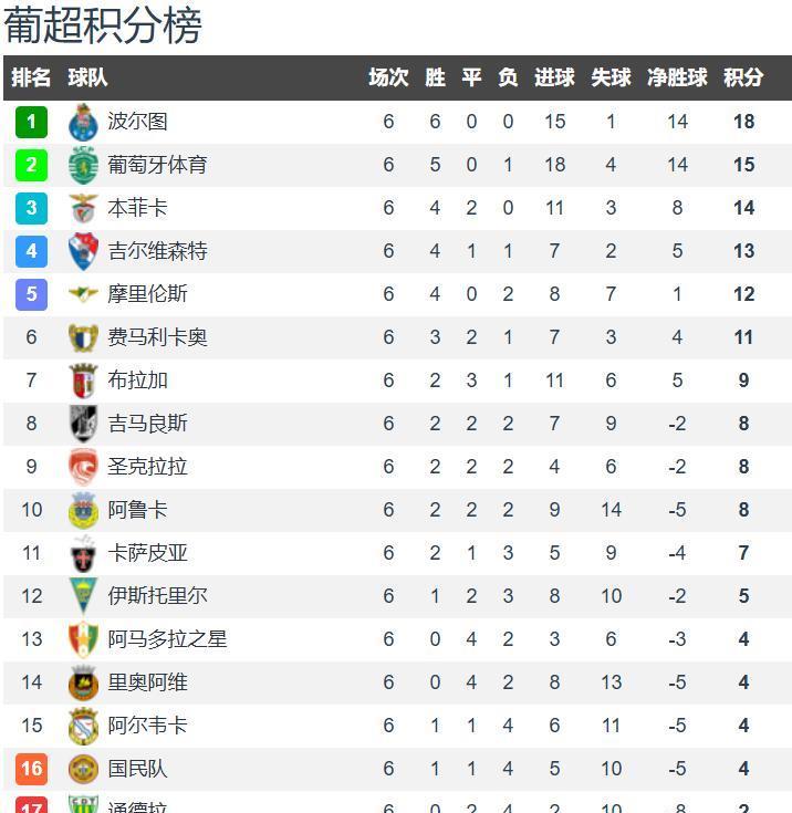 排名倒数第, 本菲卡